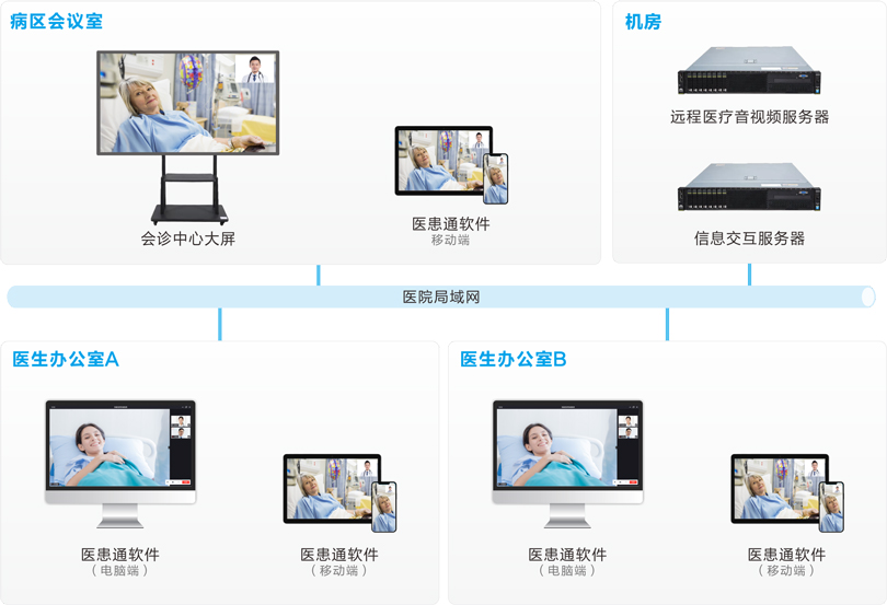 来邦MDT多学科会诊系统连线图
