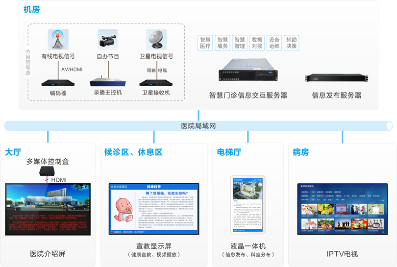 来邦信息发布系统连线图