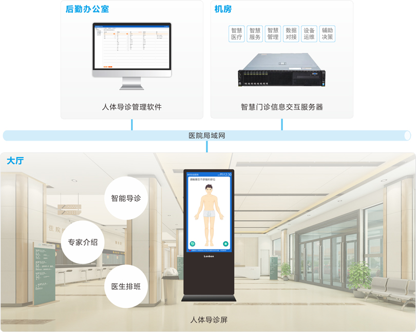 来邦人体导诊系统连线图