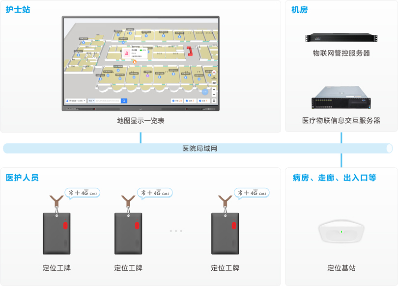 来邦医护定位报警系统架构图