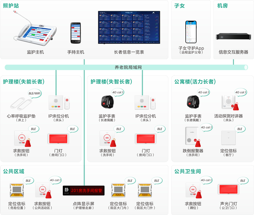 来邦机构养老长者监护系统架构图