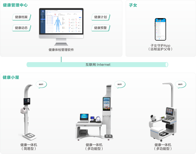 来邦机构养老健康体检系统架构图