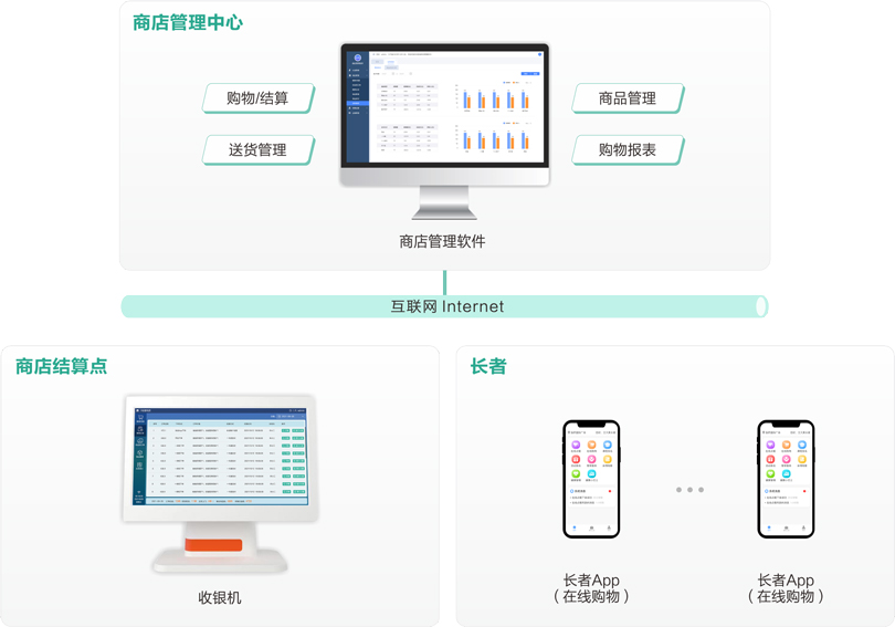 来邦机构养老商店管理系统架构图
