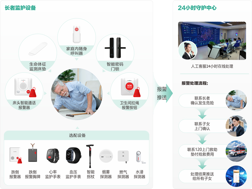 来邦社区+居家长者安全守护服务流程