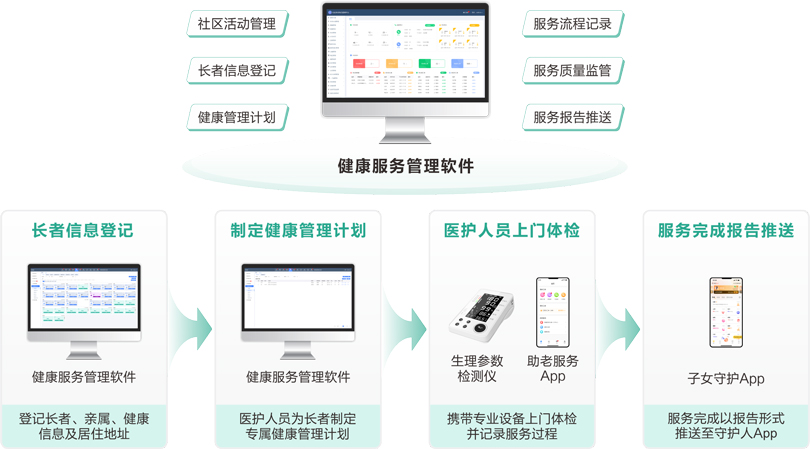 来邦社区+居家长者健康管理服务流程