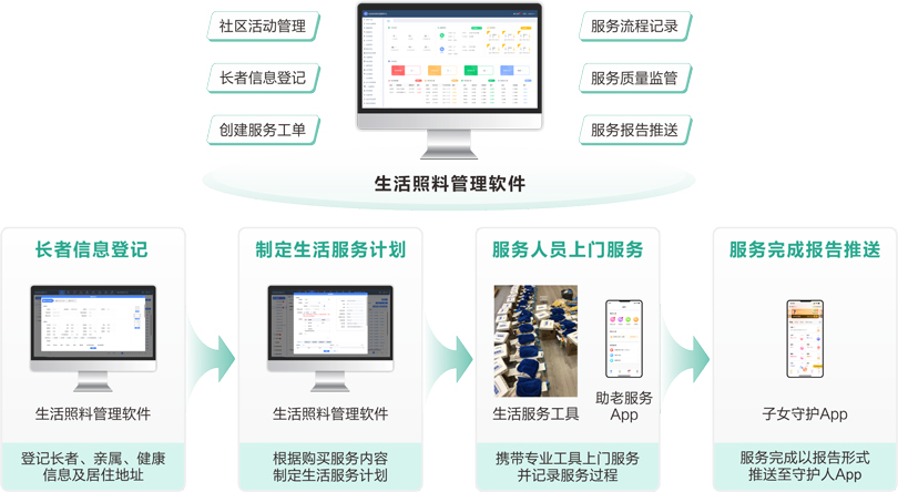 来邦物业+居家长者生活服务业务流程