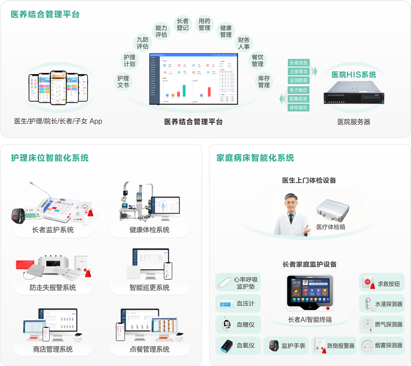 来邦医养结合管理平台架构图