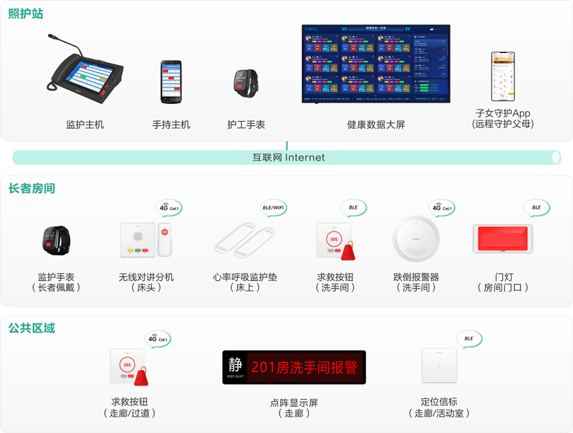 来邦社区站点嵌入式养老床位监护系统架构图