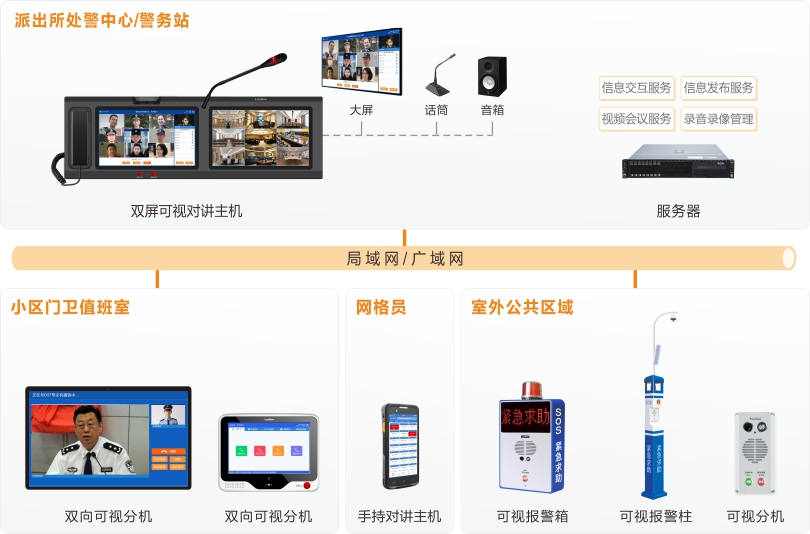 来邦社区一键报警可视对讲系统连线图