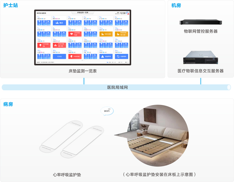 来邦智能床垫监测系统系统连线图