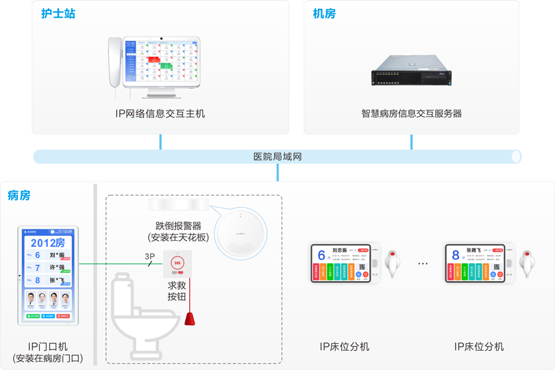 来邦跌倒监测报警系统连线图