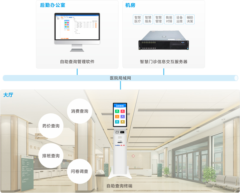 来邦自助查询系统连线图