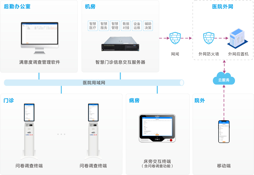 来邦医院满意度调查系统连线图