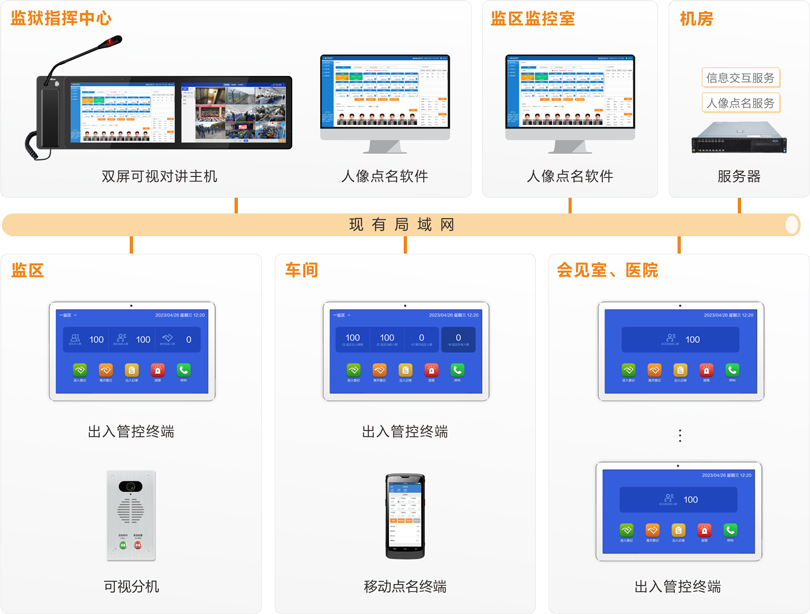 来邦监狱区域管控系统连线图