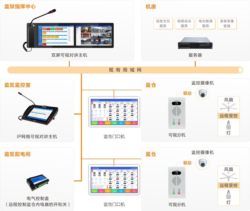 来邦监仓可视对讲系统连线图