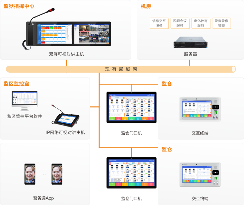 来邦监仓智能交互系统连线图