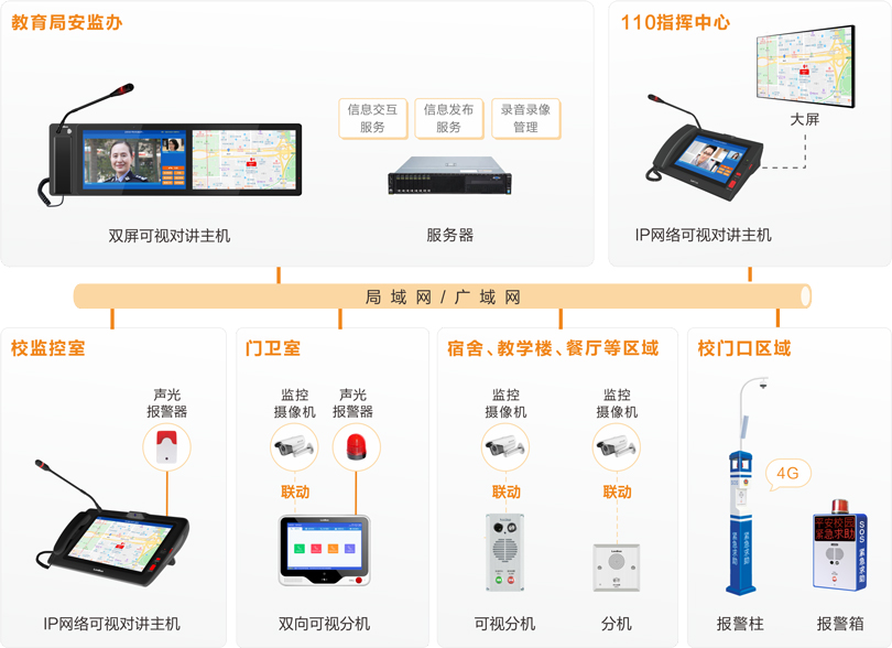 来邦校园一键报警可视对讲系统连线图