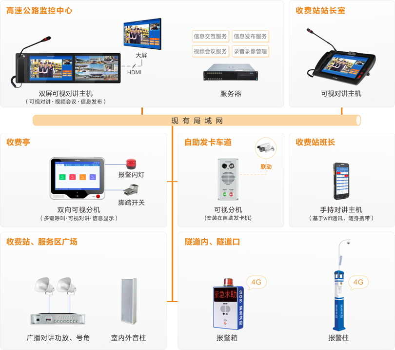 来邦高速公路可视化指挥调度系统连线图