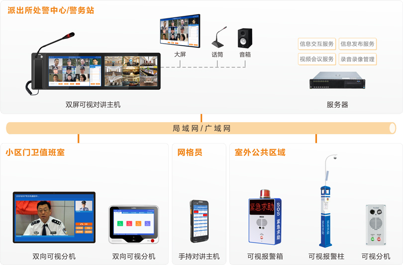 来邦社区一键报警可视对讲系统连线图