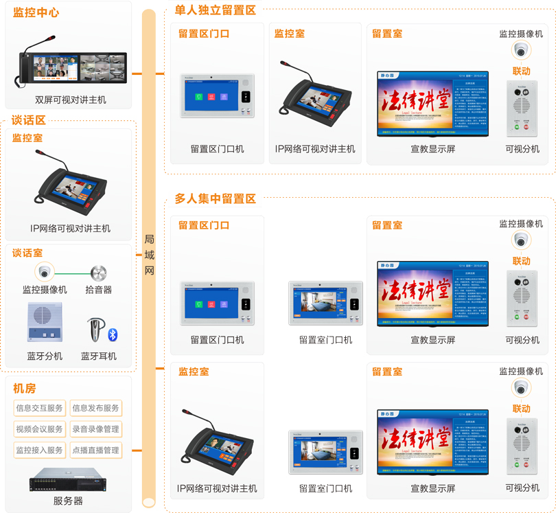 来邦留置场所智能管控系统连线图