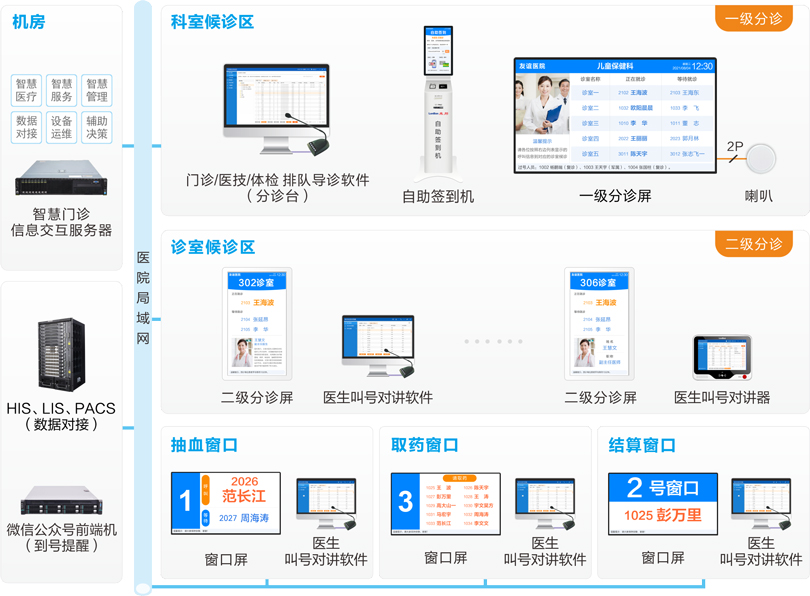 来邦医院排队叫号系统连线图