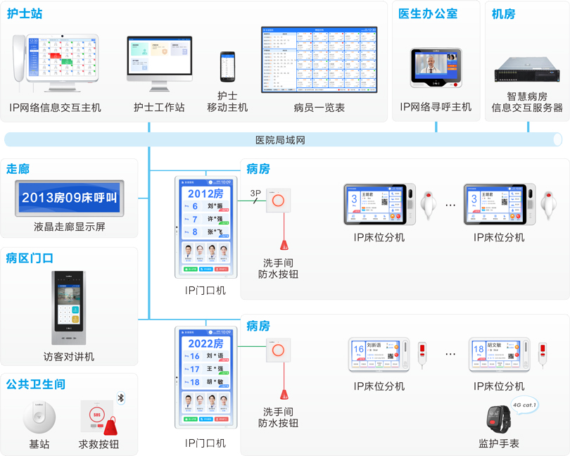 来邦护理对讲信息系统连线图