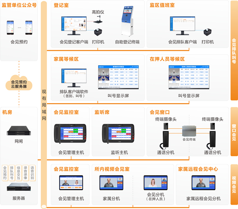 来邦看守所家属会见管理系统连线图
