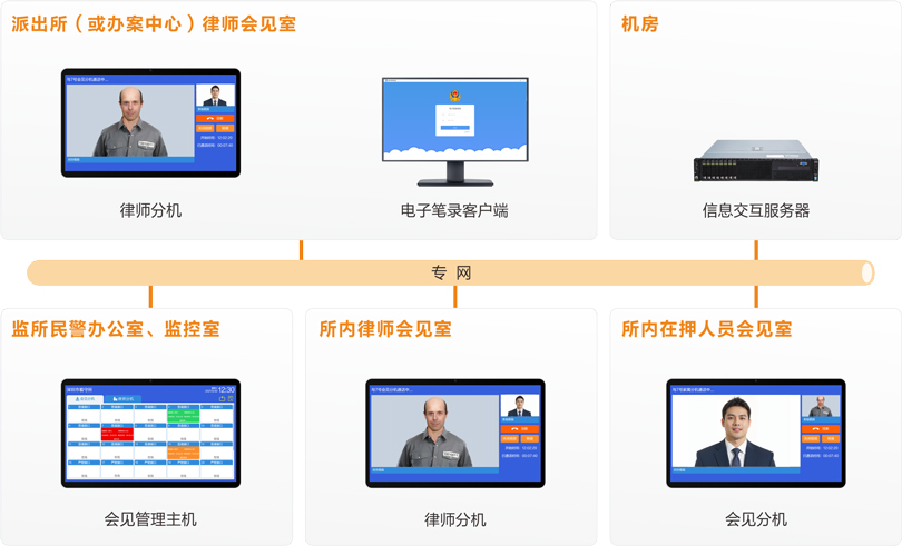 来邦律师视频会见系统连线图