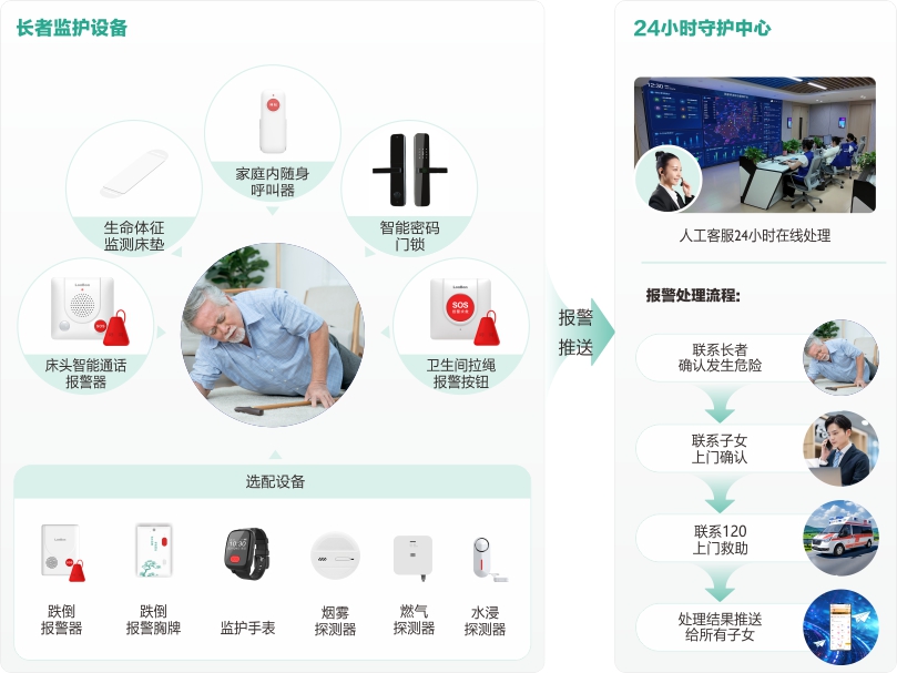 来邦社区+居家长者安全守护服务流程