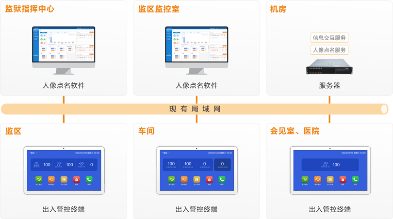 来邦监狱区域管控系统连线图