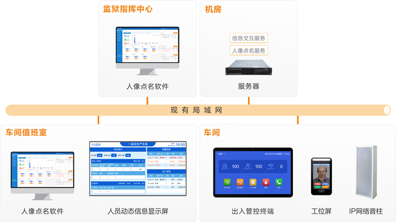 来邦车间工位点名系统连线图