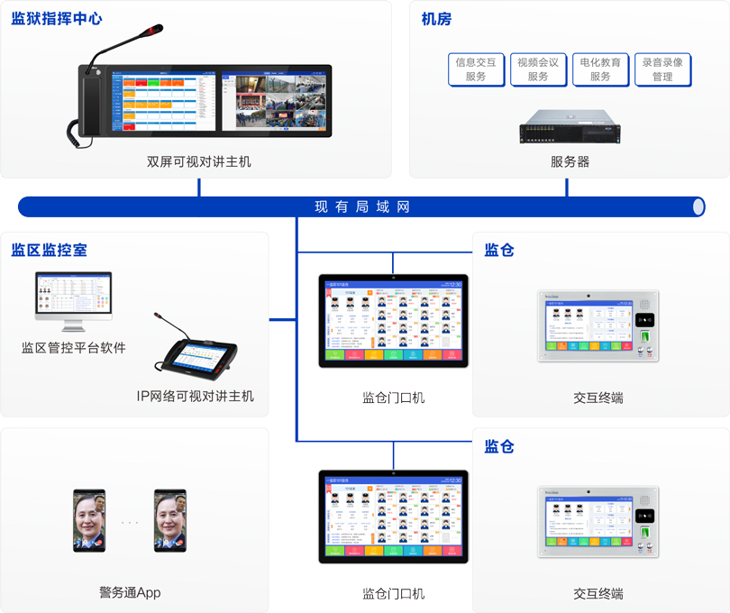 来邦监仓智能交互系统连线图