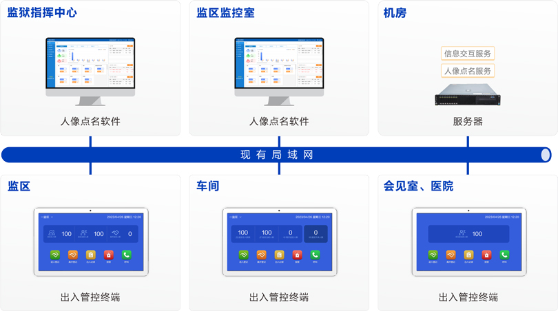 来邦监狱区域管控系统连线图
