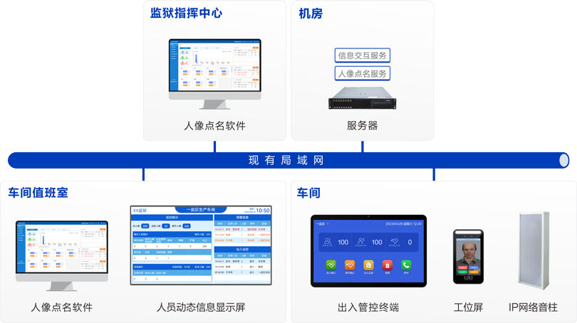 来邦车间工位点名系统连线图