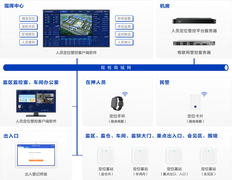 来邦监狱人员定位管控系统连线图