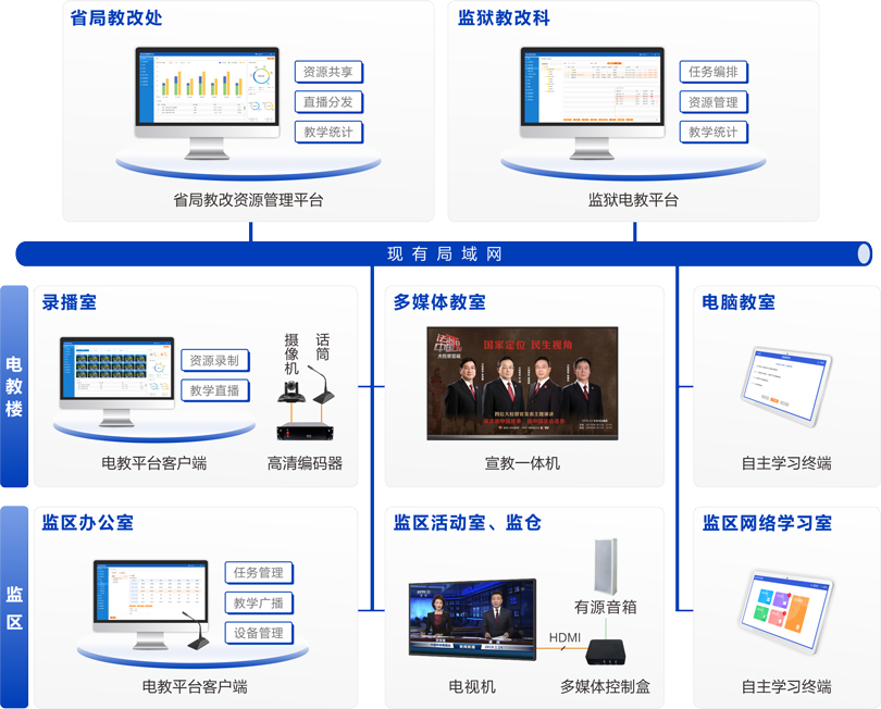 来邦监狱电化教育系统连线图