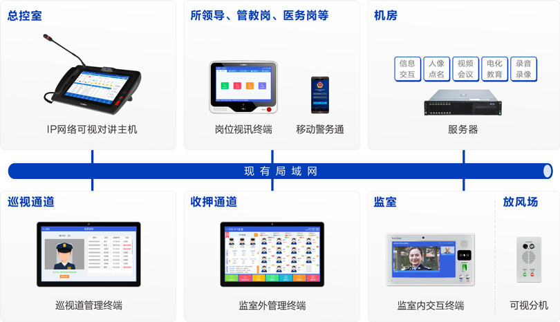 来邦监室智能交互系统连线图