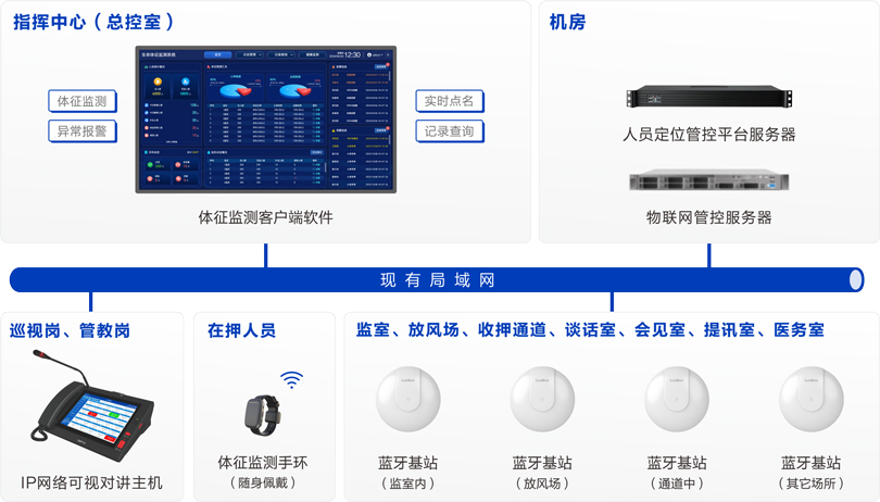 来邦看守所体征监测系统连线图