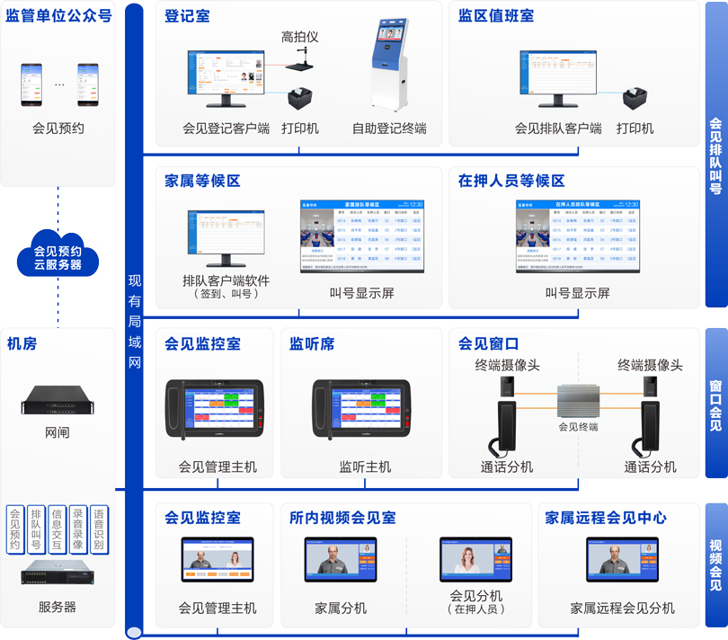 来邦看守所家属会见管理系统连线图