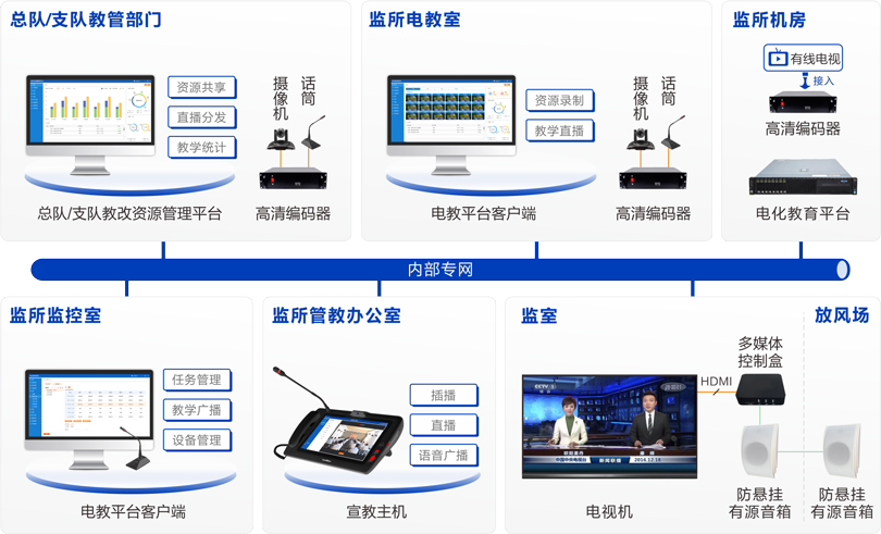 来邦看守所电化教育系统连线图