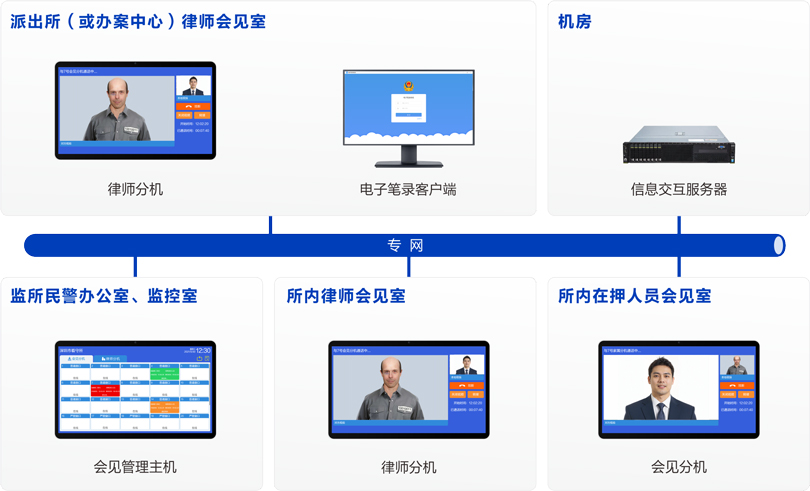 来邦律师视频会见系统连线图