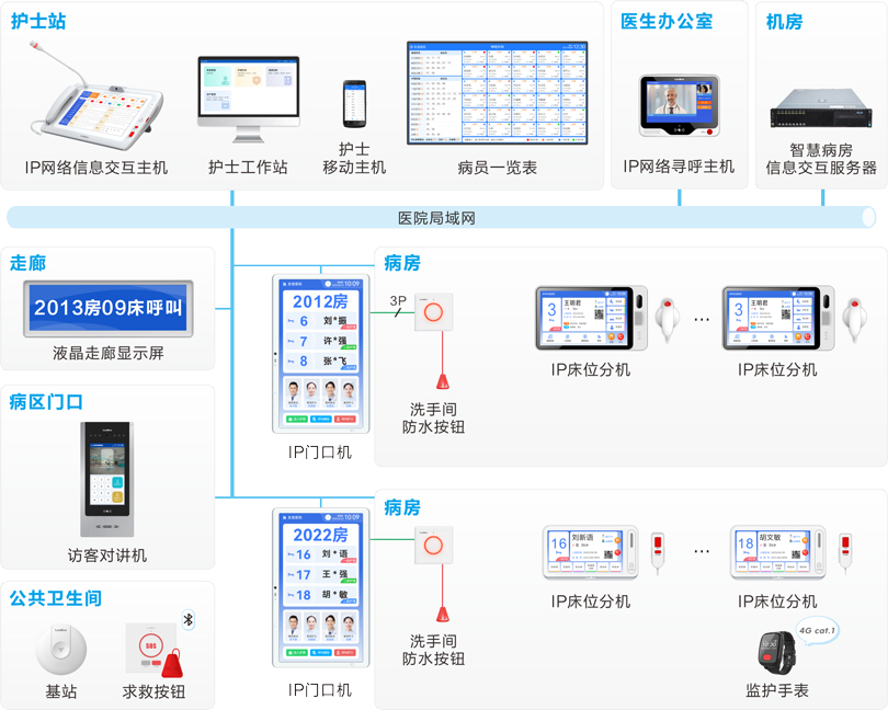 来邦护理对讲信息系统连线图