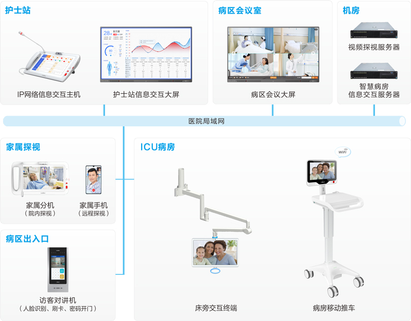 来邦ICU探视系统连线图
