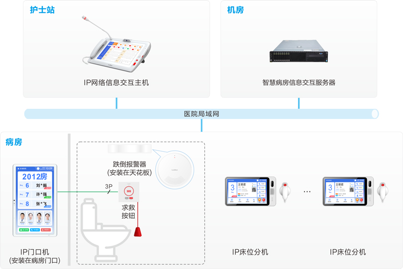 来邦跌倒监测报警系统连线图