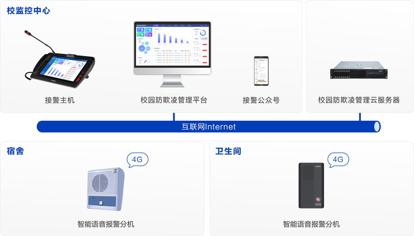 来邦校园防欺凌安全预警系统连线图