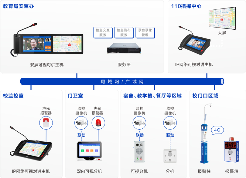 来邦校园一键报警可视对讲系统连线图