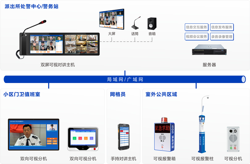 来邦社区一键报警可视对讲系统连线图