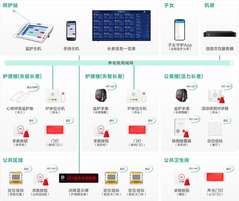 来邦机构养老长者监护系统架构图