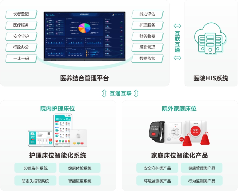 来邦医养结合管理平台架构图