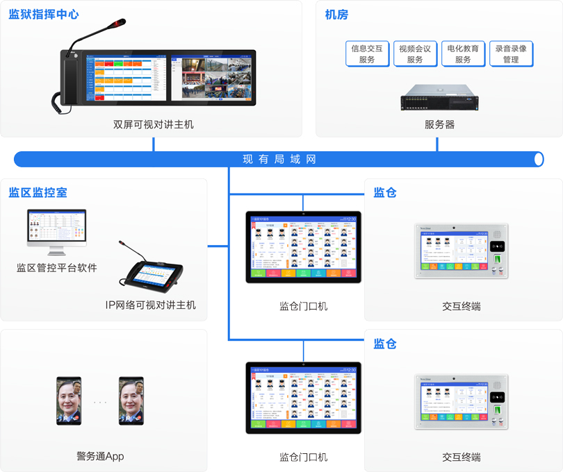 来邦监仓智能交互系统连线图